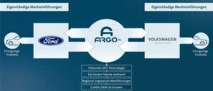 Volkswagen investiert insgesamt 2,6 Milliarden US-Dollar in Argo AI. Zum einen durch die Bereitstellung von finanziellen Mitteln in Höhe von einer Milliarde US-Dollar und zum anderen, indem Volkswagen seine Tochtergesellschaft Autonomous Intelligent Driving (AID) einbringt, die mit 1,6 Milliarden US-Dollar bewertet wird. Bei der AID arbeiten rund 200 Experten, die meisten von ihnen haben Technologien rund um das Autonome Fahren für den Volkswagen Konzern entwickelt. Volkswagen investiert insgesamt 2,6 Milliarden US-Dollar in Argo AI. Zum einen durch die Bereitstellung von finanziellen Mitteln in Höhe von einer Milliarde US-Dollar und zum anderen, indem Volkswagen seine Tochtergesellschaft Autonomous Intelligent Driving (AID) einbringt, die mit 1,6 Milliarden US-Dollar bewertet wird. Bei der AID arbeiten rund 200 Experten, die meisten von ihnen haben Technologien rund um das Autonome Fahren für den Volkswagen Konzern entwickelt.