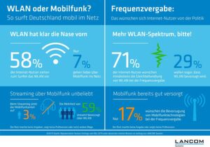 Streamen über Mobilfunk ist bei der mobilen Internetnutzung nicht sonderlich beliebt. Streamen über Mobilfunk ist bei der mobilen Internetnutzung nicht sonderlich beliebt.