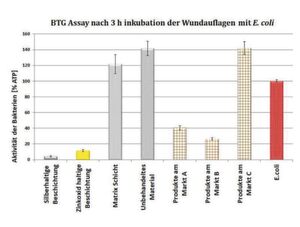 Abb.2: Die Wirkung der mit Zinkoxid beschichteten Textilien ist gleichauf mit Silber und besser als am Markt vorhandene Produkte. Abb.2: Die Wirkung der mit Zinkoxid beschichteten Textilien ist gleichauf mit Silber und besser als am Markt vorhandene Produkte.