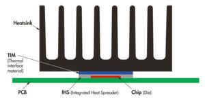 Bild 2: Entwärmung eines Prozessors mithilfe von Heatspreader und
Wärmeleitmaterial. Bild 2: Entwärmung eines Prozessors mithilfe von Heatspreader und
Wärmeleitmaterial.