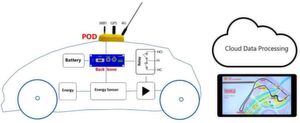 Bild 2: Ein Telemetriesystem verbindet sich mit dem Cockpit und dem Antriebssystem von Rennfahrzeugen und schickt Betriebsdaten zusammen mit GPS-Information ans IOT. Bild 2: Ein Telemetriesystem verbindet sich mit dem Cockpit und dem Antriebssystem von Rennfahrzeugen und schickt Betriebsdaten zusammen mit GPS-Information ans IOT.