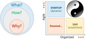 Bild 4: Firmen, die infolge von Besitzerwechsel oder Fusionen ihre DNA verloren haben, können sie mit der „Golden Circle“-Methode (links) finden. Aus agilen, aber auch fragilen Startups werden zunehmend gut organisierte, stabile Firmen, die aber Probleme bei Veränderung zeigen. Warum nicht das Beste aus beiden Welten verbinden? Bild 4: Firmen, die infolge von Besitzerwechsel oder Fusionen ihre DNA verloren haben, können sie mit der „Golden Circle“-Methode (links) finden. Aus agilen, aber auch fragilen Startups werden zunehmend gut organisierte, stabile Firmen, die aber Probleme bei Veränderung zeigen. Warum nicht das Beste aus beiden Welten verbinden?