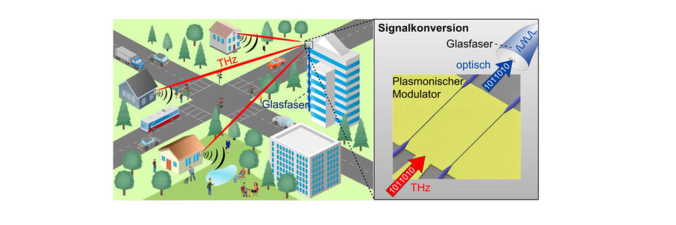 LWL-Antennen-Kopplung: Am Empfänger lassen sich die THz-Signale mithilfe ultraschneller plasmonischer Modulatoren direkt in optische Signale konvertieren und über Glasfasernetze übertragen. LWL-Antennen-Kopplung: Am Empfänger lassen sich die THz-Signale mithilfe ultraschneller plasmonischer Modulatoren direkt in optische Signale konvertieren und über Glasfasernetze übertragen.