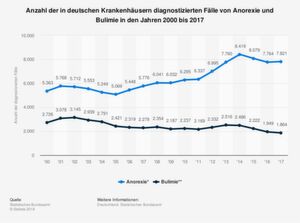 Anzahl der in deutschen Krankenhäusern diagnostizierten Fälle von Anorexie und Bulimie in den Jahren 2000 bis 2017: Im Jahr 2017 wurden in deutschen Krankenhäusern insgesamt 7.821 Fälle von Anorexie und 1.864 Fälle von Bulimie diagnostiziert. Damit ist die Zahl stationär behandelter Anorexie-Fälle – gemeinhin bekannt als Magersucht - in den vergangenen zehn Jahren um knapp 30 Prozent gestiegen. Anzahl der in deutschen Krankenhäusern diagnostizierten Fälle von Anorexie und Bulimie in den Jahren 2000 bis 2017: Im Jahr 2017 wurden in deutschen Krankenhäusern insgesamt 7.821 Fälle von Anorexie und 1.864 Fälle von Bulimie diagnostiziert. Damit ist die Zahl stationär behandelter Anorexie-Fälle – gemeinhin bekannt als Magersucht - in den vergangenen zehn Jahren um knapp 30 Prozent gestiegen.