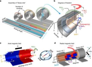 Schematische Darstellung der "Swiss-roll"-Baugruppe: a) "Swiss-roll"-Montageprozess, der mit einer planaren Struktur einer bestimmten Form beginnt, entweder rechteckig oder trapezförmig; b) Freiheitsgrade, die für die "Swiss-roll"-Architektur während des Montageprozesses zur Verfügung stehen; c) Axiale magnetfeldunterstützte Selbstmontage einer "Swiss-roll", bei der magnetostatische Kräfte eine Schlüsselrolle bei der Stabilisierung der Baugruppe spielen; d) Radiale magnetfeldunterstützte Anordnung einer "Swiss-roll", bei der das Walzen der Nanomembran mit einem selbst montierten Rotor in einem rotierenden externen Magnetfeld erfolgt. Schematische Darstellung der "Swiss-roll"-Baugruppe: a) "Swiss-roll"-Montageprozess, der mit einer planaren Struktur einer bestimmten Form beginnt, entweder rechteckig oder trapezförmig; b) Freiheitsgrade, die für die "Swiss-roll"-Architektur während des Montageprozesses zur Verfügung stehen; c) Axiale magnetfeldunterstützte Selbstmontage einer "Swiss-roll", bei der magnetostatische Kräfte eine Schlüsselrolle bei der Stabilisierung der Baugruppe spielen; d) Radiale magnetfeldunterstützte Anordnung einer "Swiss-roll", bei der das Walzen der Nanomembran mit einem selbst montierten Rotor in einem rotierenden externen Magnetfeld erfolgt.