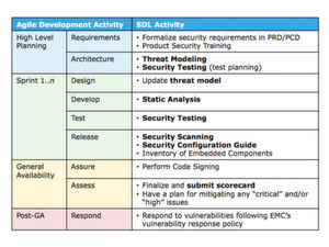 Agile Entwicklung und die unterschiedlichen Aktivitäten in einem Security Development Lifecycle. Agile Entwicklung und die unterschiedlichen Aktivitäten in einem Security Development Lifecycle.