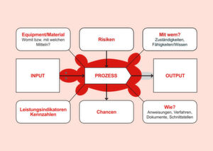 Mit der „Turtle“-Methode können Produktionsprozesse systematisch dargestellt werden. Mit der „Turtle“-Methode können Produktionsprozesse systematisch dargestellt werden.