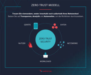 Das Zero-Trust-Modell: Trauen Sie niemandem, weder innerhalb noch außerhalb Ihres Netzwerkes! Das Zero-Trust-Modell: Trauen Sie niemandem, weder innerhalb noch außerhalb Ihres Netzwerkes!