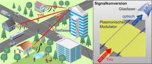 Die nahtlose Verbindung drahtloser Übertragungsstrecken mit Glasfasernetzen ist der Schlüssel zu leistungsfähigen Datennetzen: Zukünftige Mobilfunknetze bestehen aus vielen kleinen Funkzellen, die sich über leistungsfähige THz-Übertragungsstrecken flexibel anbinden lassen. Am Empfänger lassen sich die THz-Signale mithilfe ultraschneller plasmonischer Modulatoren direkt in optische Signale konvertieren und über Glasfasernetze übertragen. Die nahtlose Verbindung drahtloser Übertragungsstrecken mit Glasfasernetzen ist der Schlüssel zu leistungsfähigen Datennetzen: Zukünftige Mobilfunknetze bestehen aus vielen kleinen Funkzellen, die sich über leistungsfähige THz-Übertragungsstrecken flexibel anbinden lassen. Am Empfänger lassen sich die THz-Signale mithilfe ultraschneller plasmonischer Modulatoren direkt in optische Signale konvertieren und über Glasfasernetze übertragen.