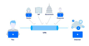 In einem VPN bleiben Daten auf ihrem Transportweg geschützt. Wer eine VPN-Software nutzt, verbindet sich zunächst verschlüsselt mit seinem VPN-Anbieter, der seinen Kunden anschließend ins Internet weiterleitet. In einem VPN bleiben Daten auf ihrem Transportweg geschützt. Wer eine VPN-Software nutzt, verbindet sich zunächst verschlüsselt mit seinem VPN-Anbieter, der seinen Kunden anschließend ins Internet weiterleitet.