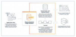 Die Funktionsweise von Amazon Quantum Ledger Database (QLDB) mit dem Ziel, ein transparentes, unveränderliches und kryptographisch überprüfbares Transaktionsprotokoll zu erstellen. Die Funktionsweise von Amazon Quantum Ledger Database (QLDB) mit dem Ziel, ein transparentes, unveränderliches und kryptographisch überprüfbares Transaktionsprotokoll zu erstellen.