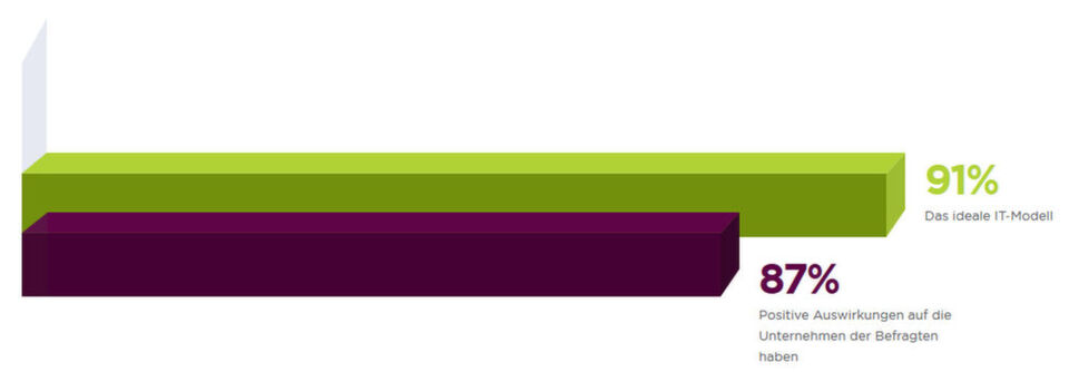 In der Studie „Nutanix Enterprise Cloud Index 2018“ , die Vanson Bourne im Auftrag von Nutanix erstellt hat, kam 1. heraus, dass Hybrid Clouds im Zeitraum von zwei Jahren am stärksten wachsen werden. 2. aber gaben die Befragten an, dass sie sich Verbesserungen bei der Anwendungsmobilität und Interoperabilität zwischen Cloud-Umgebungen wünschen, um mehr Flexibilität bei der Anpassung von Anwendungen an die am besten geeignete Infrastruktur zu erreichen. In der Studie „Nutanix Enterprise Cloud Index 2018“ , die Vanson Bourne im Auftrag von Nutanix erstellt hat, kam 1. heraus, dass Hybrid Clouds im Zeitraum von zwei Jahren am stärksten wachsen werden. 2. aber gaben die Befragten an, dass sie sich Verbesserungen bei der Anwendungsmobilität und Interoperabilität zwischen Cloud-Umgebungen wünschen, um mehr Flexibilität bei der Anpassung von Anwendungen an die am besten geeignete Infrastruktur zu erreichen.