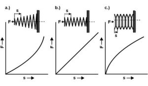 Federkennlinien: a) progressive einer konischen Druckfeder, b) lineare einer zylindrischen Druckfeder, c) degressive einer Tellerfedersäule Federkennlinien: a) progressive einer konischen Druckfeder, b) lineare einer zylindrischen Druckfeder, c) degressive einer Tellerfedersäule
