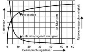 Zeitlicher Verlauf der Relaxation und der Relaxationsgeschwindigkeit bei Schraubendruckfedern Zeitlicher Verlauf der Relaxation und der Relaxationsgeschwindigkeit bei Schraubendruckfedern