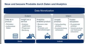 Daten und Analytics können zu neuen und besseren Produkten beitragen. Daten und Analytics können zu neuen und besseren Produkten beitragen.