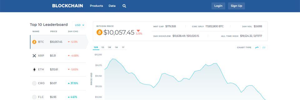 Nutzer können per Blockchain.com Wallets einrichten oder aktuelle Kurse verschiedener Kryptowährungen wie Bitcoin beobachten. Nutzer können per Blockchain.com Wallets einrichten oder aktuelle Kurse verschiedener Kryptowährungen wie Bitcoin beobachten.