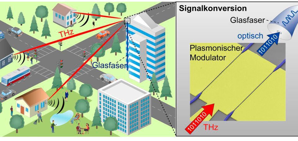 LWL-Antennen-Kopplung: Am Empfänger lassen sich die THz-Signale mithilfe ultraschneller plasmonischer Modulatoren direkt in optische Signale konvertieren und über Glasfasernetze übertragen. LWL-Antennen-Kopplung: Am Empfänger lassen sich die THz-Signale mithilfe ultraschneller plasmonischer Modulatoren direkt in optische Signale konvertieren und über Glasfasernetze übertragen.