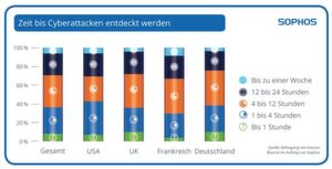 Im Schnitt haben Hacker in Deutschland 11 Stunden Zeit, sich in Ruhe umzuschauen: erst dann wird die Attacke bemerkt. Im Schnitt haben Hacker in Deutschland 11 Stunden Zeit, sich in Ruhe umzuschauen: erst dann wird die Attacke bemerkt.