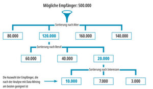Data Mining kann Gruppen zielgenau herausfiltern. Ein Unternehmen schickt somit seine Produkte an ausgewählte Empfänger. Data Mining kann Gruppen zielgenau herausfiltern. Ein Unternehmen schickt somit seine Produkte an ausgewählte Empfänger.