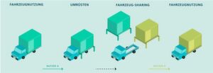 Ein Basisfahrzeug - vielen Anwendungen: Das Fraunhofer Institut für Produktionstechnologie entwickelte gemeinsam mit Partnern ein Bauksastensystem für Aufbauten von leichten elektrischen Nutzfahrzeugen. Ein Basisfahrzeug - vielen Anwendungen: Das Fraunhofer Institut für Produktionstechnologie entwickelte gemeinsam mit Partnern ein Bauksastensystem für Aufbauten von leichten elektrischen Nutzfahrzeugen.