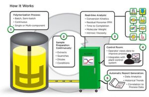 “Acomp” (Automatic Continuous Online Monitoring of Polymerization) is an online monitoring system for chemical reactions such as polymer synthesis. “Acomp” (Automatic Continuous Online Monitoring of Polymerization) is an online monitoring system for chemical reactions such as polymer synthesis.