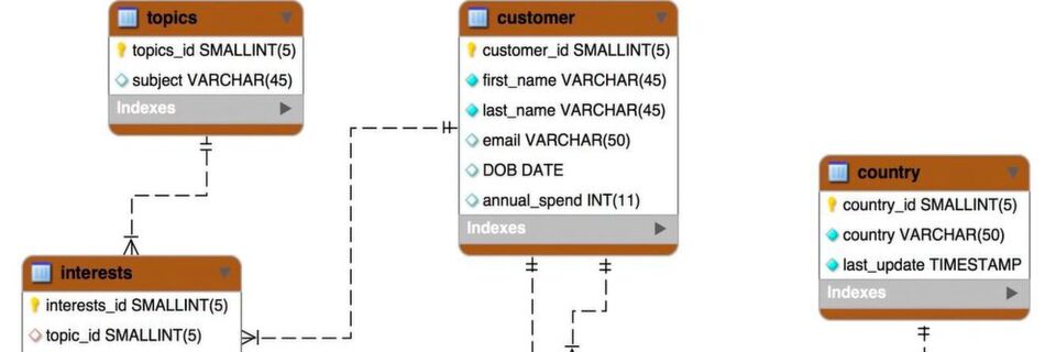 Modellierung eines Kunden im relationalen Modell – Daten sind über mehrere Tabellen verteilt Modellierung eines Kunden im relationalen Modell – Daten sind über mehrere Tabellen verteilt
