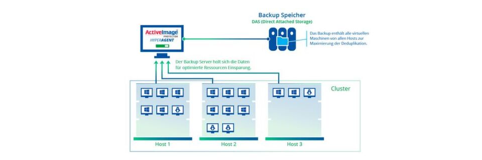 Die ActiveImage Protector Virtual Edition von NetJapan ermöglicht nun agentenlose Backups. Die ActiveImage Protector Virtual Edition von NetJapan ermöglicht nun agentenlose Backups.