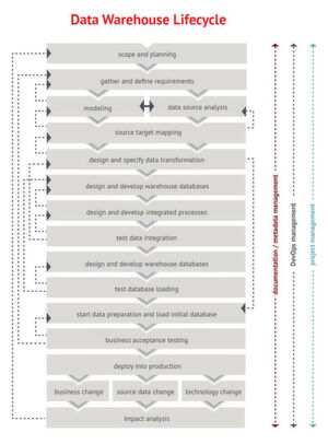 Data-Warehouse-Automatisierung: Automationssoftware kombiniert die Verwendung von Metadaten, Data-Warehouse-Methoden, Mustererkennung und mehr, um Entwicklern zu helfen, Data Warehouse Designs und Codierung durch den Einsatz von Data Warehouse-Design-Tools und zeitsparenden Entwicklungsassistenten und -vorlagen automatisch zu generieren. Data-Warehouse-Automatisierung: Automationssoftware kombiniert die Verwendung von Metadaten, Data-Warehouse-Methoden, Mustererkennung und mehr, um Entwicklern zu helfen, Data Warehouse Designs und Codierung durch den Einsatz von Data Warehouse-Design-Tools und zeitsparenden Entwicklungsassistenten und -vorlagen automatisch zu generieren.
