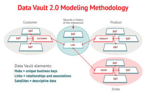 Die Methode des Data Vault 2.0 Modellings ist ein hybrider Ansatz, der die besten Aspekte des Designs von Third Normal Form (3NF) und Sternschema kombiniert. Obwohl fertige Datenspeicher viele Vorteile bieten, erfordert das Entwerfen und Entwickeln von Hand viel Zeit, Aufwand und Geld. Die Automatisierung von Datentresoren hilft, schnell und risikoarm in die Produktion zu gelangen. Das IT-Team kann neue Lösungen liefern und bestehende so schnell ändern, wie das Unternehmen sie benötigt. Die Methode des Data Vault 2.0 Modellings ist ein hybrider Ansatz, der die besten Aspekte des Designs von Third Normal Form (3NF) und Sternschema kombiniert. Obwohl fertige Datenspeicher viele Vorteile bieten, erfordert das Entwerfen und Entwickeln von Hand viel Zeit, Aufwand und Geld. Die Automatisierung von Datentresoren hilft, schnell und risikoarm in die Produktion zu gelangen. Das IT-Team kann neue Lösungen liefern und bestehende so schnell ändern, wie das Unternehmen sie benötigt.