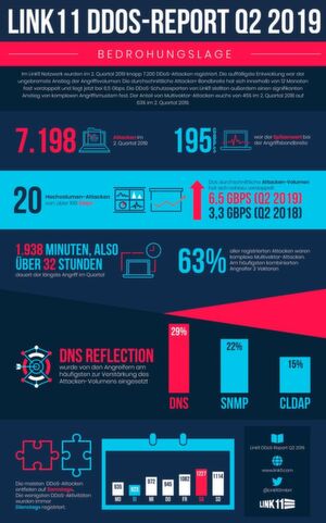 Die größte im Link11-Netzwerk registrierte Attacke erreichte im 2. Quartal 2019 eine Spitzenbandbreite von 195 Gbps. Die höchste Paketrate lag im selben Zeitraum bei 46 Millionen Paketen pro Sekunde. 1.938 Minuten, also über 32 Stunden, dauert im Q2 2019 der längste DDoS-Angriff. Die größte im Link11-Netzwerk registrierte Attacke erreichte im 2. Quartal 2019 eine Spitzenbandbreite von 195 Gbps. Die höchste Paketrate lag im selben Zeitraum bei 46 Millionen Paketen pro Sekunde. 1.938 Minuten, also über 32 Stunden, dauert im Q2 2019 der längste DDoS-Angriff.