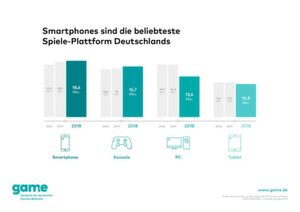 Sowohl Smartphones, als auch Konsolen haben sich in der Beliebtheit als Spieleplattform vor die PCs und Notebooks gesetzt. Sowohl Smartphones, als auch Konsolen haben sich in der Beliebtheit als Spieleplattform vor die PCs und Notebooks gesetzt.