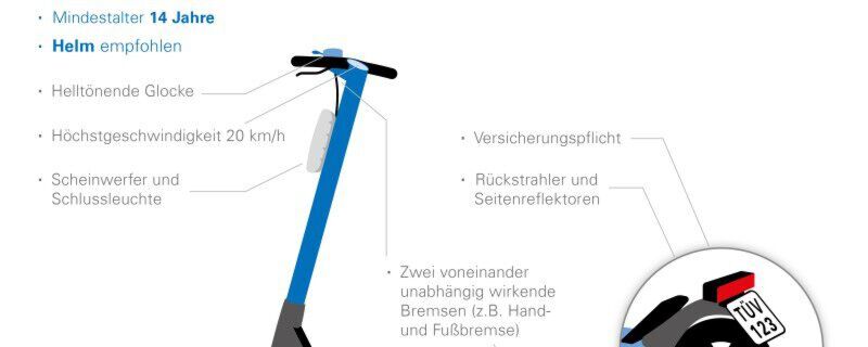 Für die Erteilung einer Betriebserlaubnis müssen E-Scooter umfangreiche Kriterien gemäß der Elektrokleinstfahrzeuge-Verordnung erfüllen. Für die Erteilung einer Betriebserlaubnis müssen E-Scooter umfangreiche Kriterien gemäß der Elektrokleinstfahrzeuge-Verordnung erfüllen.