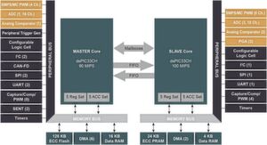 Doppel-Herz: Während der Master-Core des digitalen Signalcontrollers die Benutzeroberfläche berechnet sowie Systemüberwachungs- und Kommunikationsfunktionen übernimmt, führt der Slave zeitkritischen Steuercode aus. Doppel-Herz: Während der Master-Core des digitalen Signalcontrollers die Benutzeroberfläche berechnet sowie Systemüberwachungs- und Kommunikationsfunktionen übernimmt, führt der Slave zeitkritischen Steuercode aus.