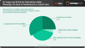 Für knapp zwei Drittel der Unternehmen zählen Messenger als Kanal im Kundenservice in Zukunft dazu. Für knapp zwei Drittel der Unternehmen zählen Messenger als Kanal im Kundenservice in Zukunft dazu.