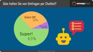 63 Prozent der Teilnehmer finden Umfragen per Chatbot super! Nur 7 Prozent würden Marktforschung lieber auf der Webseite machen! 63 Prozent der Teilnehmer finden Umfragen per Chatbot super! Nur 7 Prozent würden Marktforschung lieber auf der Webseite machen!