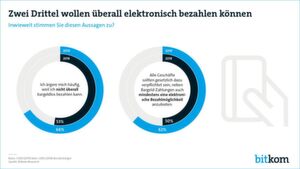 Zwei Drittel der Bundesbürger ärgern sich laut Bitkom, wenn sie zur Bargeld-Zahlung gezwungen werden. Zwei Drittel der Bundesbürger ärgern sich laut Bitkom, wenn sie zur Bargeld-Zahlung gezwungen werden.