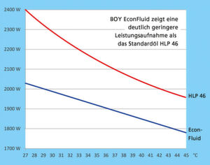 Vergleichstestergebnisse zwischen Econfluid und dem Standarhydrauliköl HLP 46: Econfluid beweist seine deutlich geringere Leistungsaufnahme in Abhängigkeit von der Temperatur von Anfang an. Vergleichstestergebnisse zwischen Econfluid und dem Standarhydrauliköl HLP 46: Econfluid beweist seine deutlich geringere Leistungsaufnahme in Abhängigkeit von der Temperatur von Anfang an.