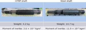 Vergleich einiger Parameter zwischen CFK-Metall-Hybridspindel (links) und einer reinen Stahlspindel. Vergleich einiger Parameter zwischen CFK-Metall-Hybridspindel (links) und einer reinen Stahlspindel.