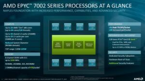 Die Neuerungen und technischen Details des Epyc 7002 der Rome-Generation auf einen Blick. Die Neuerungen und technischen Details des Epyc 7002 der Rome-Generation auf einen Blick.