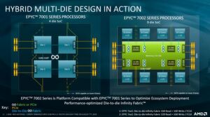 AMD nutzt beim Epyc 7702 ein Chiplet-Design mit einem zentralen Die für I/O und die acht Speicherkanäle sowie bis zu acht CPU-Dies mit jeweils acht Cores. AMD nutzt beim Epyc 7702 ein Chiplet-Design mit einem zentralen Die für I/O und die acht Speicherkanäle sowie bis zu acht CPU-Dies mit jeweils acht Cores.