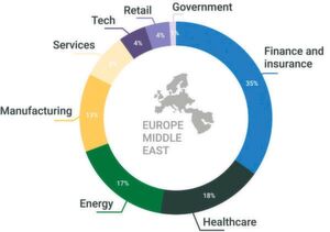 Fälle von Netzwerkdateiverschlüsselung mit Ransomware in der EMEA-Region, aufgeschlüsselt nach Branchen. Fälle von Netzwerkdateiverschlüsselung mit Ransomware in der EMEA-Region, aufgeschlüsselt nach Branchen.