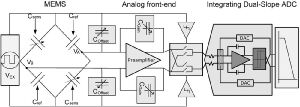 Abbildung 2: Diagramm eines typischen MEMS-basierten Sensors mit zugehöriger Konditionierungsschaltung. Abbildung 2: Diagramm eines typischen MEMS-basierten Sensors mit zugehöriger Konditionierungsschaltung.