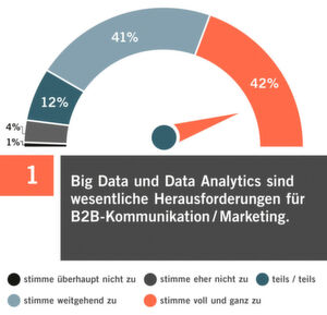 83 Prozent der befragten Marketer sehen Big Data & Data Analytics als stärkste Trends in B2B-Marketing und -Kommunikation. 83 Prozent der befragten Marketer sehen Big Data & Data Analytics als stärkste Trends in B2B-Marketing und -Kommunikation.
