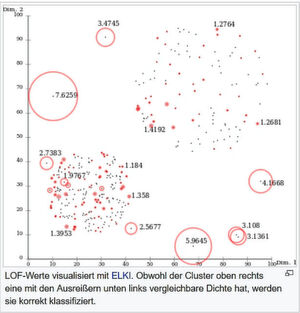 LOF-Werte visualisiert mit ELKI. Obwohl der Cluster oben rechts eine mit den Ausreißern unten links vergleichbare Dichte hat, werden sie korrekt klassifiziert. LOF-Werte visualisiert mit ELKI. Obwohl der Cluster oben rechts eine mit den Ausreißern unten links vergleichbare Dichte hat, werden sie korrekt klassifiziert.