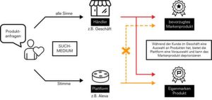 Sprachassistenten sind ein gutes Beispiel dafür, wie die Plattformen das Kundenerlebnis beeinflussen und potenziell die Beziehung zwischen einem treuen Kunden und der Marke bestimmen. Sprachassistenten sind ein gutes Beispiel dafür, wie die Plattformen das Kundenerlebnis beeinflussen und potenziell die Beziehung zwischen einem treuen Kunden und der Marke bestimmen.