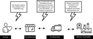 Mehrstufige Wertschöpfungsketten begünstigen einen stillen Wettbewerb zwischen den Handelspartnern Mehrstufige Wertschöpfungsketten begünstigen einen stillen Wettbewerb zwischen den Handelspartnern