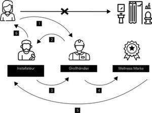 Für Markenhersteller, die sich als B2B-Anbieter auf den Großhandel verlassen, besteht die Gefahr, langfristig die erfolgreiche Markenpositionierung und die daraus resultierenden Umsätze zu verlieren. Für Markenhersteller, die sich als B2B-Anbieter auf den Großhandel verlassen, besteht die Gefahr, langfristig die erfolgreiche Markenpositionierung und die daraus resultierenden Umsätze zu verlieren.