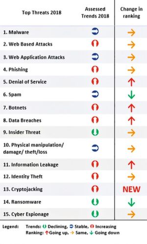 Attacken können sich mehrerer Angriffsvektoren bedienen, gleichzeitig und nachgeschaltet. Wie vielfältig die Angriffswege sind, die kombiniert werden können, zeigt der Threat Landscape Report 2018 von der EU-Agentur für Cybersicherheit ENISA. Forensiker müssen deshalb in vielen Bereichen fundierte Kenntnisse haben. Attacken können sich mehrerer Angriffsvektoren bedienen, gleichzeitig und nachgeschaltet. Wie vielfältig die Angriffswege sind, die kombiniert werden können, zeigt der Threat Landscape Report 2018 von der EU-Agentur für Cybersicherheit ENISA. Forensiker müssen deshalb in vielen Bereichen fundierte Kenntnisse haben.