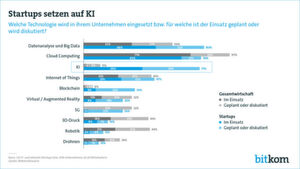 Startups nutzen nicht nur häufig Cloud-Dienste, sondern sie entwickeln auch Lösungen, um die Cloud weiter zu verbessern. Das gilt besonders für die Cloud-Sicherheit. Startups nutzen nicht nur häufig Cloud-Dienste, sondern sie entwickeln auch Lösungen, um die Cloud weiter zu verbessern. Das gilt besonders für die Cloud-Sicherheit.