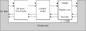 Referenzmodell eines nicht verteilten eingebetteten Systems: Charakteristisch ist die starke Außenbindung mithilfe von Aktoren und Sensoren. Referenzmodell eines nicht verteilten eingebetteten Systems: Charakteristisch ist die starke Außenbindung mithilfe von Aktoren und Sensoren.